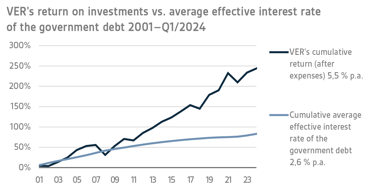 VERs return on investments vs. average effective interest rate of the government debt 2001-Q12024